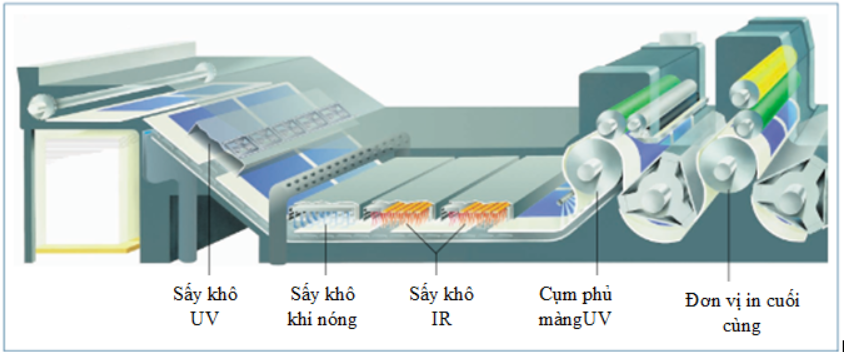Chế Bản An Tâm: Quy Trình In UV và Công Dụng
